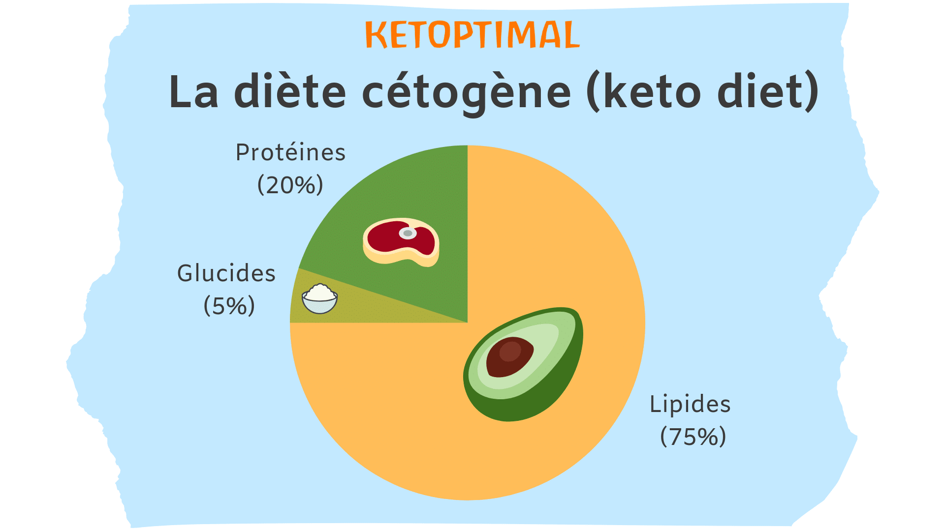 keto diet, régime keto, régime cétogène, diète keto, diète cétogène, alimentation keto, alimentation cétogène, ketoptimal